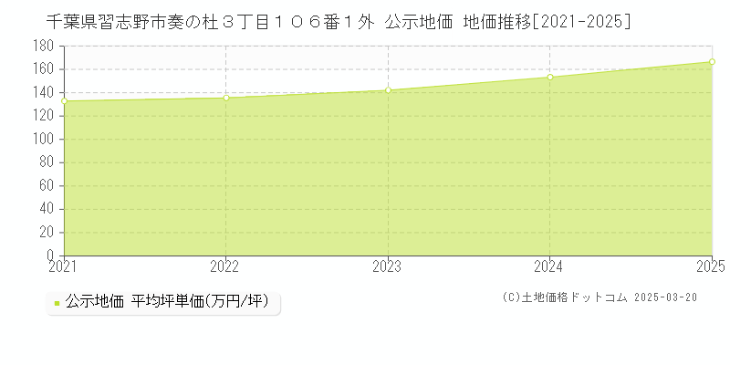 千葉県習志野市奏の杜３丁目１０６番１外 公示地価 地価推移[2021-2025]