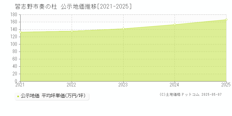 奏の杜(習志野市)の公示地価推移グラフ(坪単価)[2021-2025年]