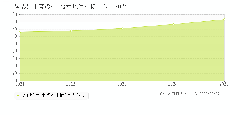 習志野市奏の杜の地価公示推移グラフ 