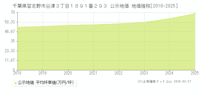 千葉県習志野市谷津３丁目１８９１番２９３ 公示地価 地価推移[2018-2025]