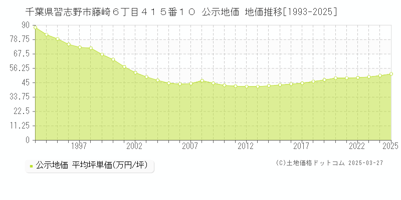 千葉県習志野市藤崎６丁目４１５番１０ 公示地価 地価推移[1993-2025]