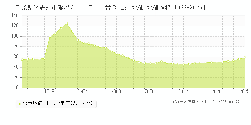 千葉県習志野市鷺沼２丁目７４１番８ 公示地価 地価推移[1983-2025]
