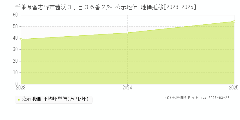 千葉県習志野市茜浜３丁目３６番２外 公示地価 地価推移[2023-2025]