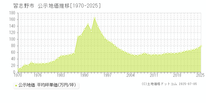 習志野市(千葉県)の公示地価推移グラフ(坪単価)[1970-2025年]
