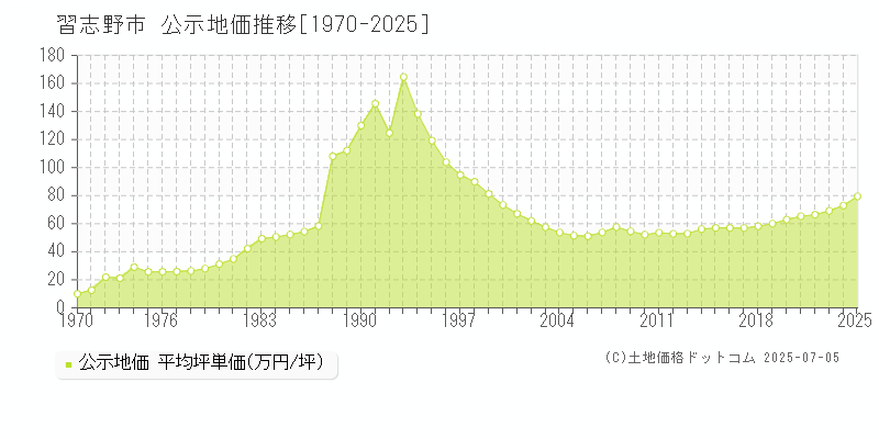 習志野市の地価公示推移グラフ 