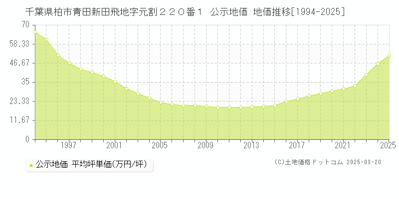 千葉県柏市青田新田飛地字元割２２０番１ 公示地価 地価推移[1994-2025]