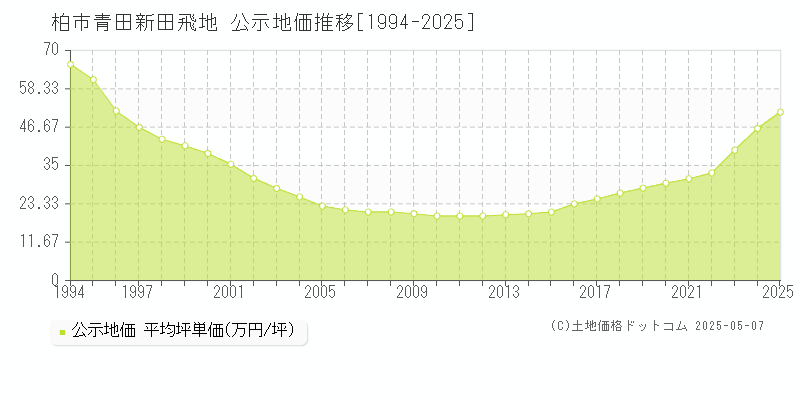 青田新田飛地(柏市)の公示地価推移グラフ(坪単価)[1994-2025年]