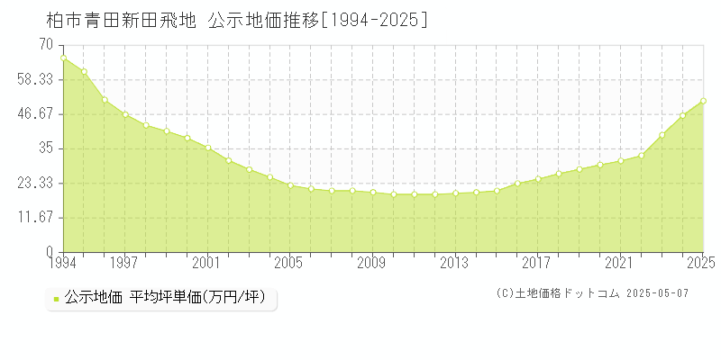 柏市青田新田飛地の地価公示推移グラフ 