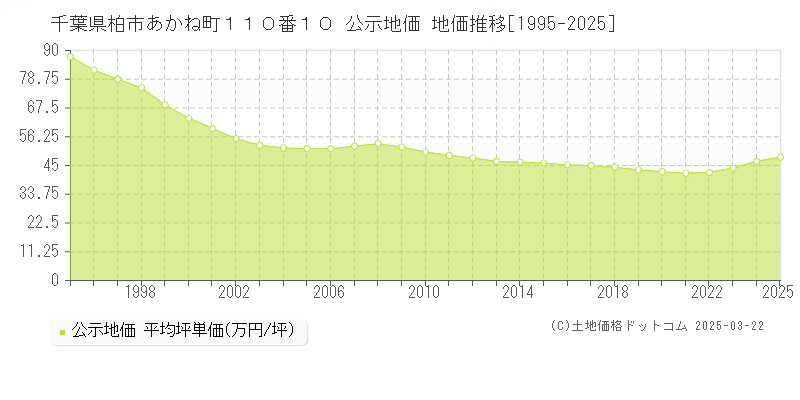千葉県柏市あかね町１１０番１０ 公示地価 地価推移[1995-2025]