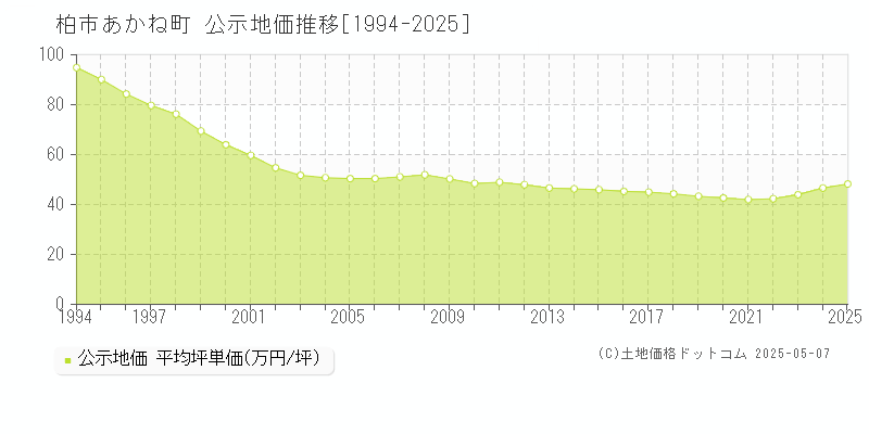 あかね町(柏市)の公示地価推移グラフ(坪単価)[1994-2025年]