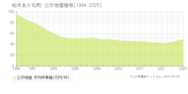 柏市あかね町の地価公示推移グラフ 