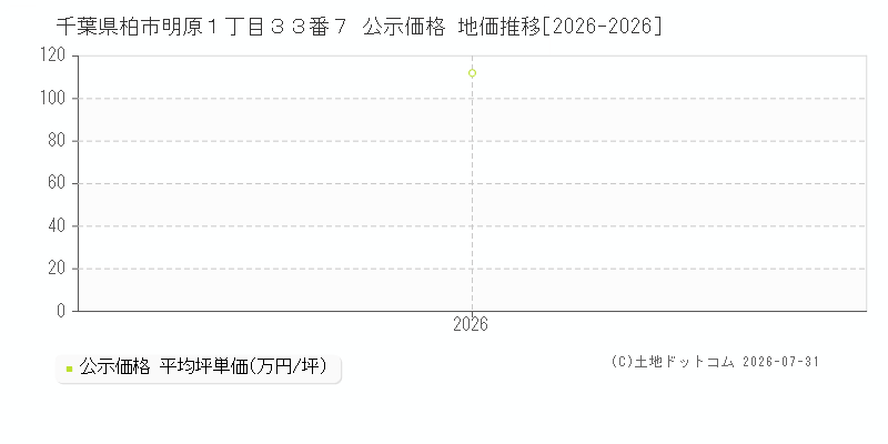 千葉県柏市明原１丁目３３番７ 公示価格 地価推移[2026-2026]