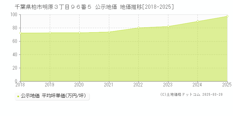 千葉県柏市明原３丁目９６番５ 公示地価 地価推移[2018-2025]