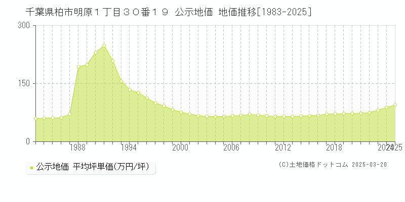 千葉県柏市明原１丁目３０番１９ 公示地価 地価推移[1983-2025]