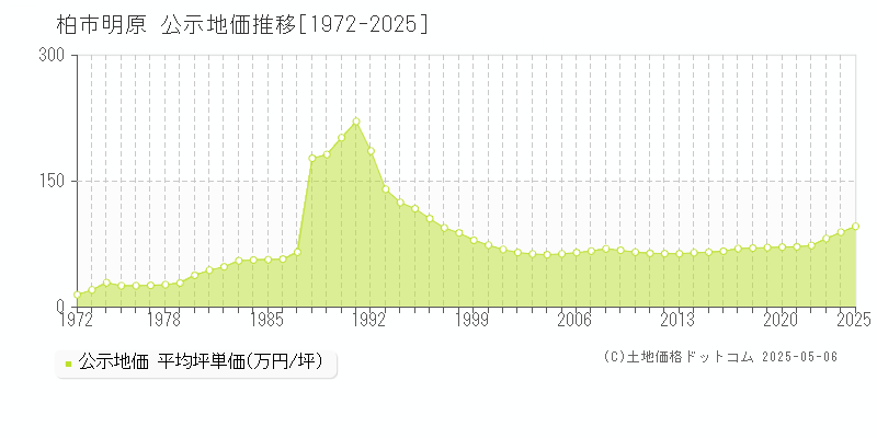 明原(柏市)の公示地価推移グラフ(坪単価)[1972-2025年]