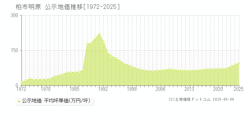 柏市明原の地価公示推移グラフ 