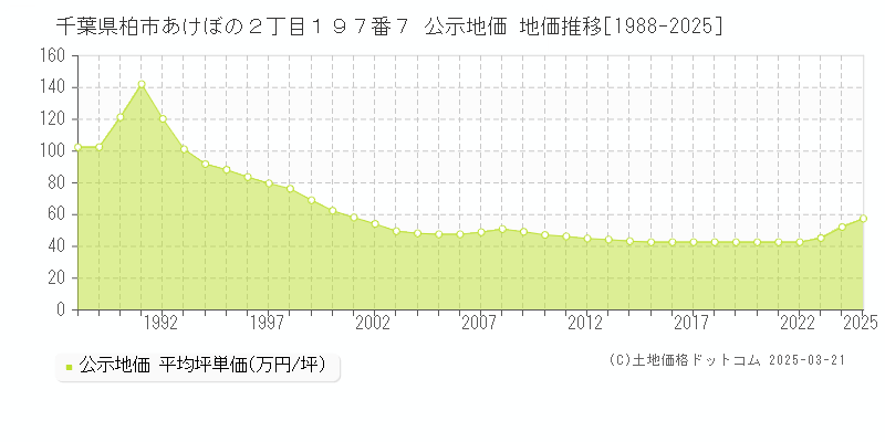 千葉県柏市あけぼの２丁目１９７番７ 公示地価 地価推移[1988-2025]