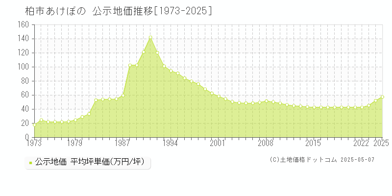 柏市あけぼのの地価公示推移グラフ 