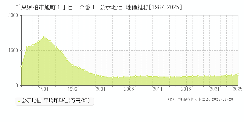 千葉県柏市旭町１丁目１２番１ 公示地価 地価推移[1987-2025]