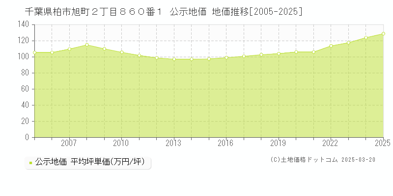 千葉県柏市旭町２丁目８６０番１ 公示地価 地価推移[2005-2025]