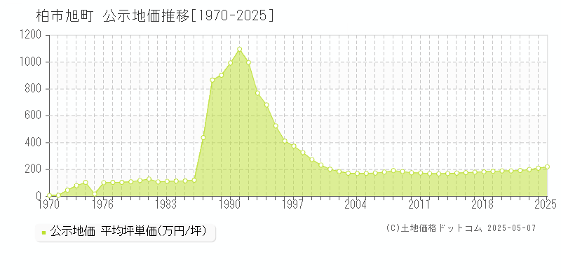 旭町(柏市)の公示地価推移グラフ(坪単価)[1970-2025年]
