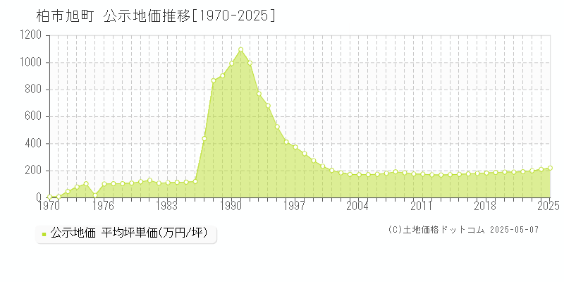 柏市旭町の地価公示推移グラフ 