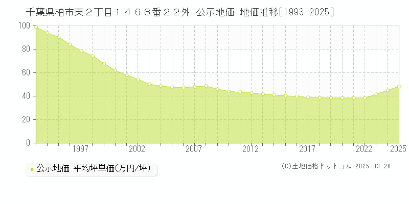 千葉県柏市東２丁目１４６８番２２外 公示地価 地価推移[1993-2025]