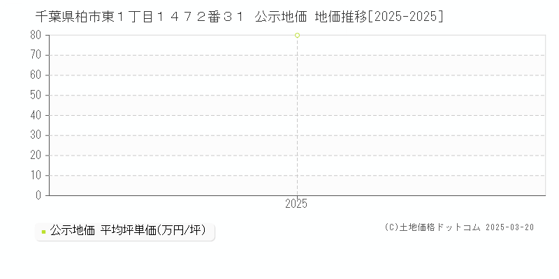 千葉県柏市東１丁目１４７２番３１ 公示地価 地価推移[2025-2025]