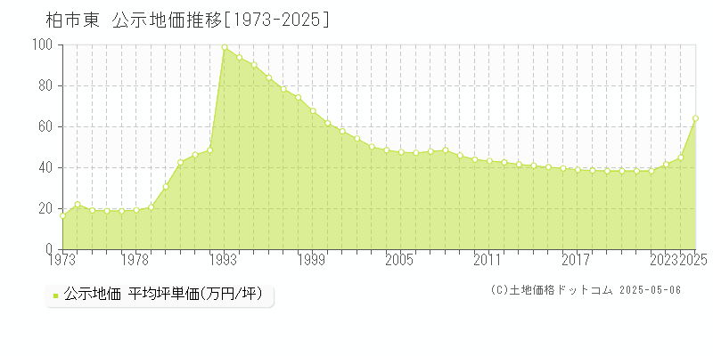 東(柏市)の公示地価推移グラフ(坪単価)[1973-2025年]
