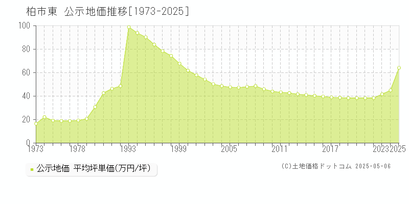 柏市東の地価公示推移グラフ 