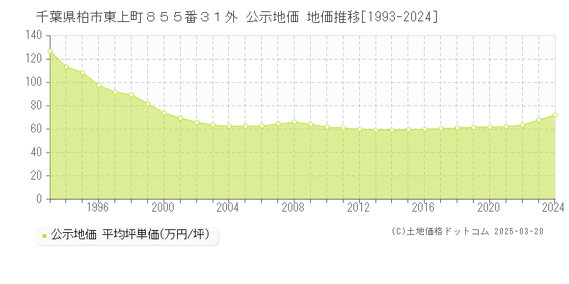 千葉県柏市東上町８５５番３１外 公示地価 地価推移[1993-2024]