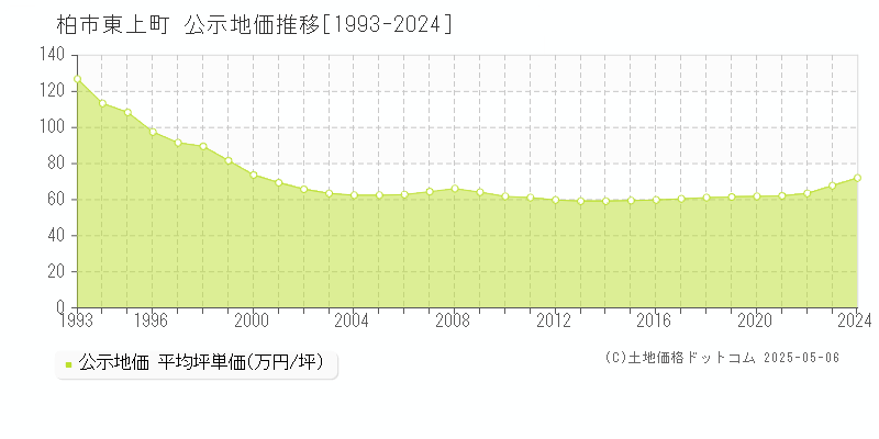 柏市東上町の地価公示推移グラフ 