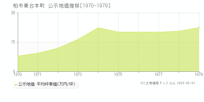 東台本町(柏市)の公示地価推移グラフ(坪単価)[1970-1979年]