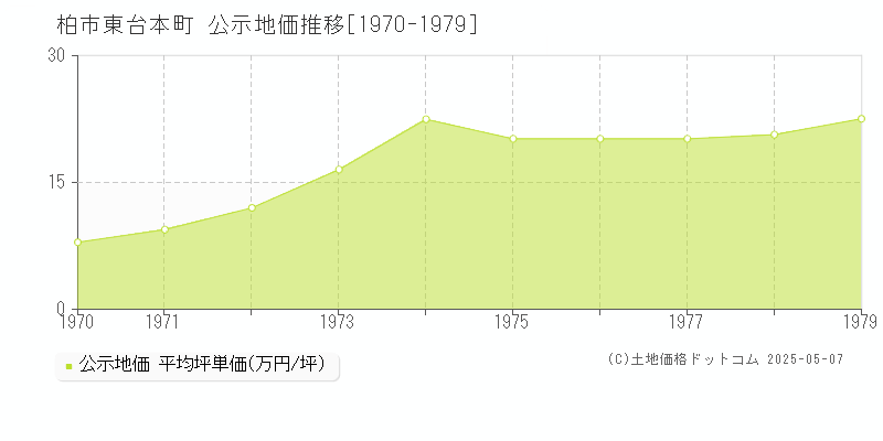 柏市東台本町の地価公示推移グラフ 