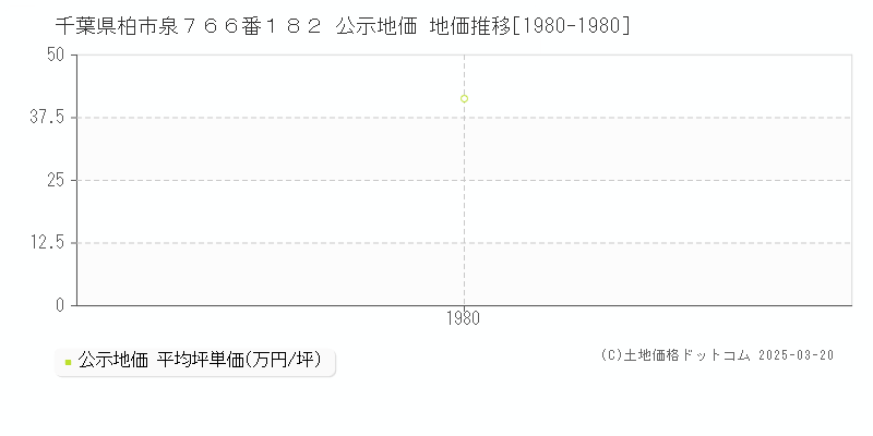 千葉県柏市泉７６６番１８２ 公示地価 地価推移[1980-1980]