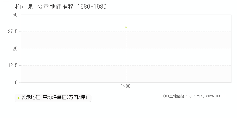 柏市泉の地価公示推移グラフ 