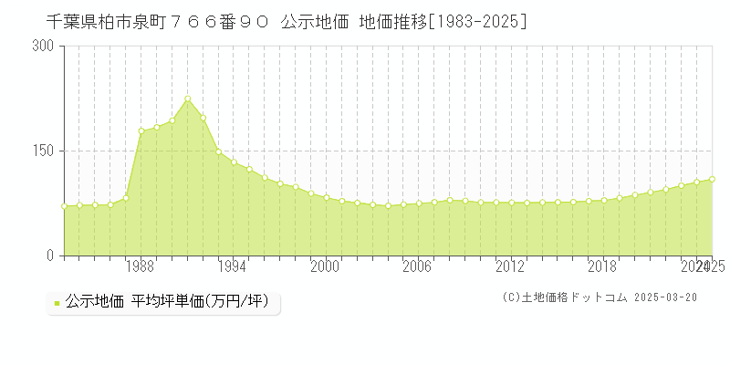 千葉県柏市泉町７６６番９０ 公示地価 地価推移[1983-2025]