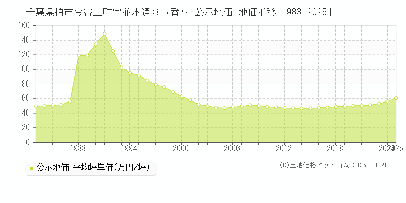 千葉県柏市今谷上町字並木通３６番９ 公示地価 地価推移[1983-2025]