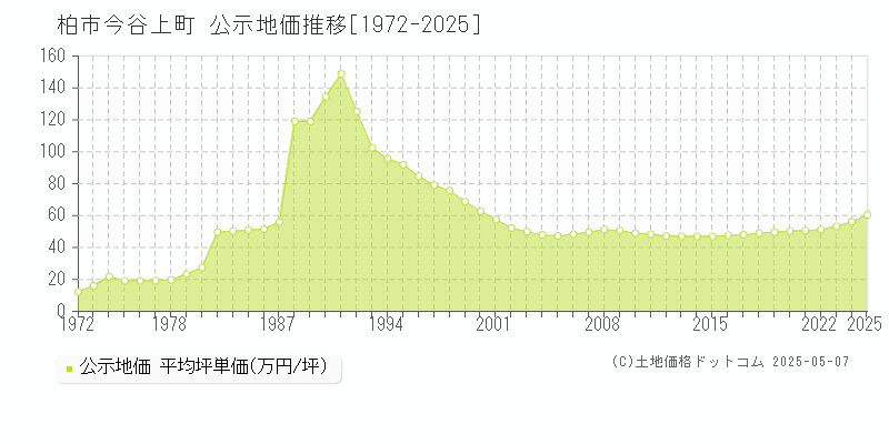 今谷上町(柏市)の公示地価推移グラフ(坪単価)[1972-2025年]