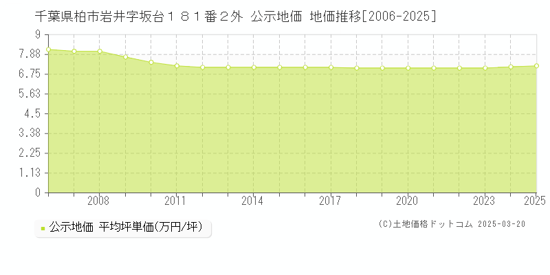千葉県柏市岩井字坂台１８１番２外 公示地価 地価推移[2006-2025]