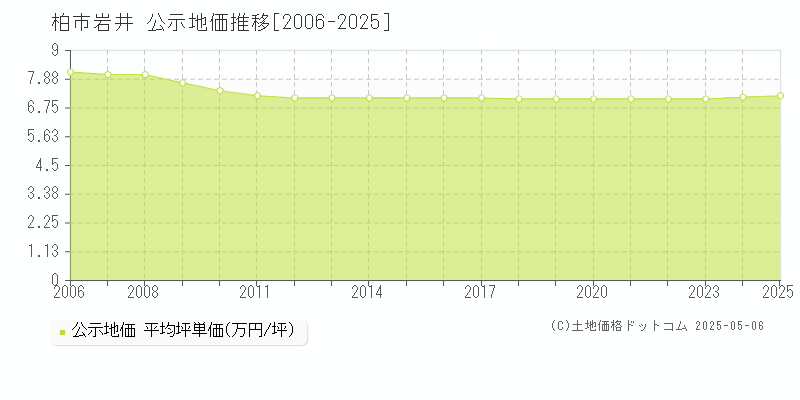 岩井(柏市)の公示地価推移グラフ(坪単価)[2006-2025年]