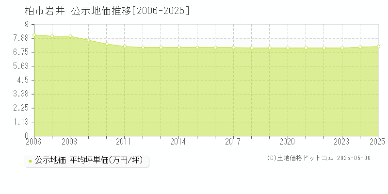 柏市岩井の地価公示推移グラフ 