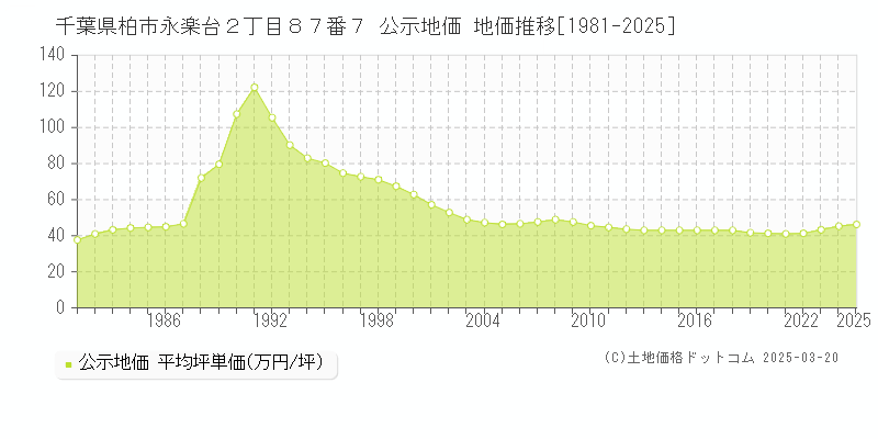 千葉県柏市永楽台２丁目８７番７ 公示地価 地価推移[1981-2025]