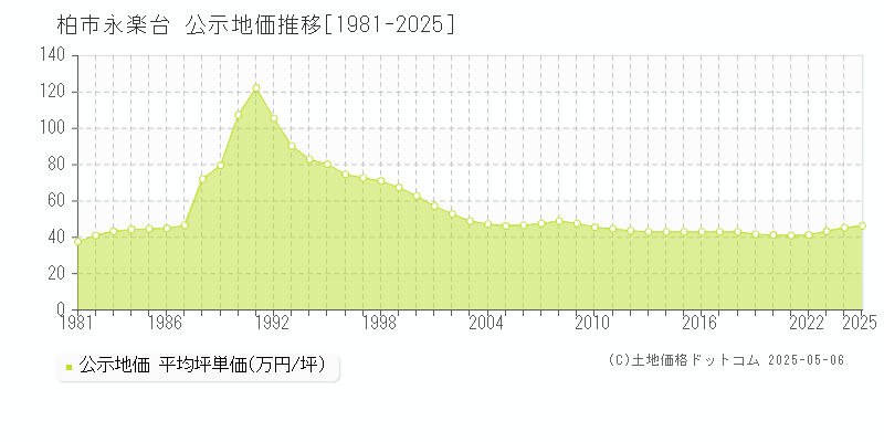 永楽台(柏市)の公示地価推移グラフ(坪単価)[1981-2025年]