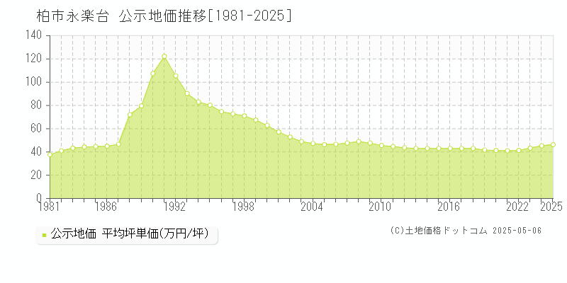 柏市永楽台の地価公示推移グラフ 