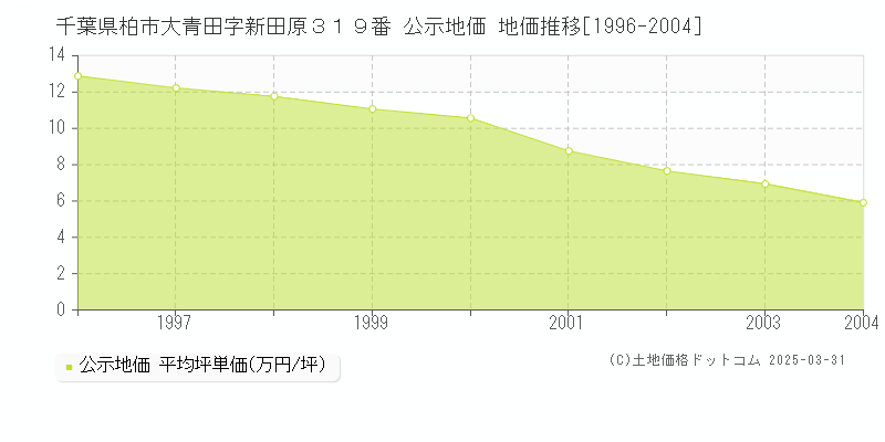 千葉県柏市大青田字新田原３１９番 公示地価 地価推移[1996-2004]
