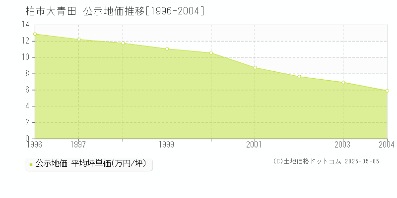 大青田(柏市)の公示地価推移グラフ(坪単価)[1996-2004年]