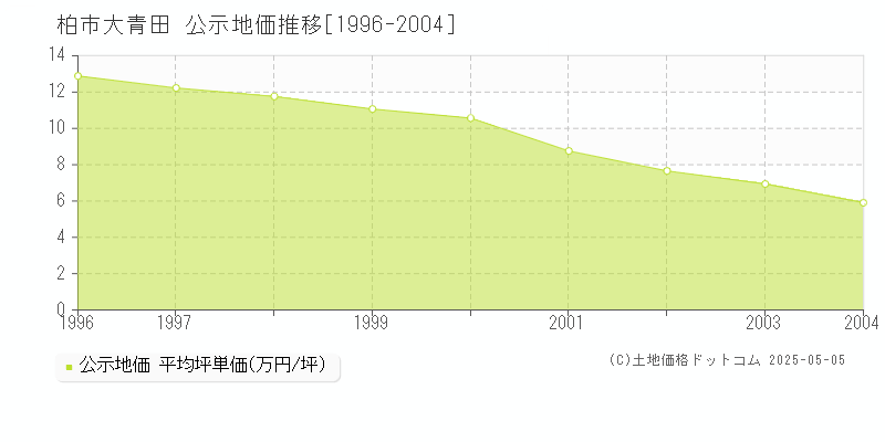 柏市大青田の地価公示推移グラフ 