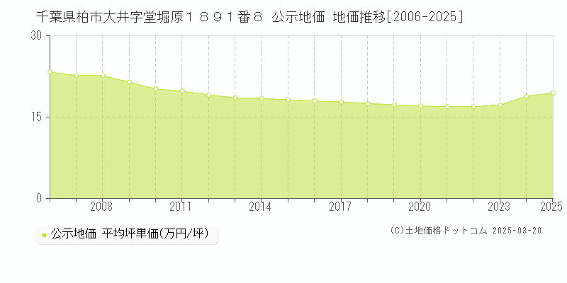 千葉県柏市大井字堂堀原１８９１番８ 公示地価 地価推移[2006-2025]
