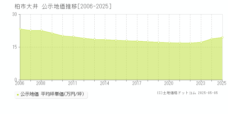 大井(柏市)の公示地価推移グラフ(坪単価)[2006-2025年]